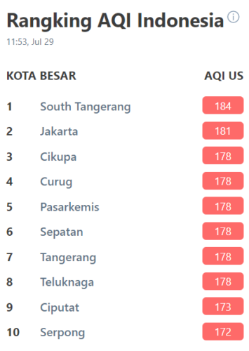 Jakarta Kembali Menjadi Kota Berpolusi Sedunia - USS Feed