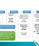 Di Tengah COVID-19,PLN Dikomplain Soal Tambahan Tagihan Listrik yang Melonjak!