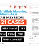 Angka Kasus Covid-19 Tembus Rekor 9.321, Imbas Libur Panjang?
